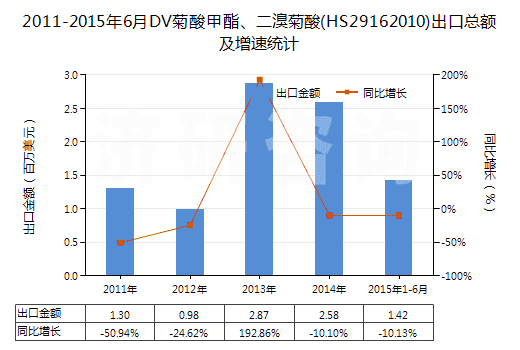 2011-2015年6月DV菊酸甲酯、二溴菊酸(HS29162010)出口總額及增速統(tǒng)計
